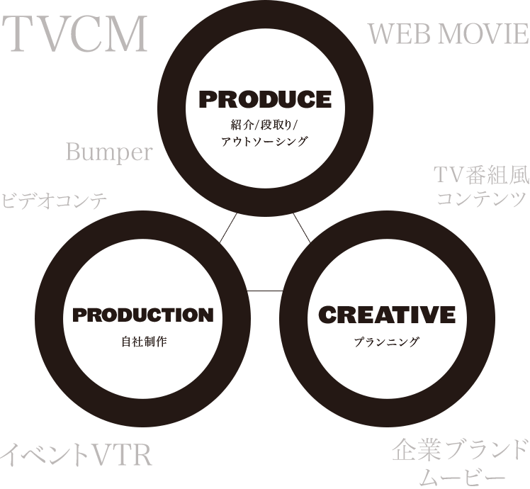PRODUSE/PRODUCTION/CREATIVE