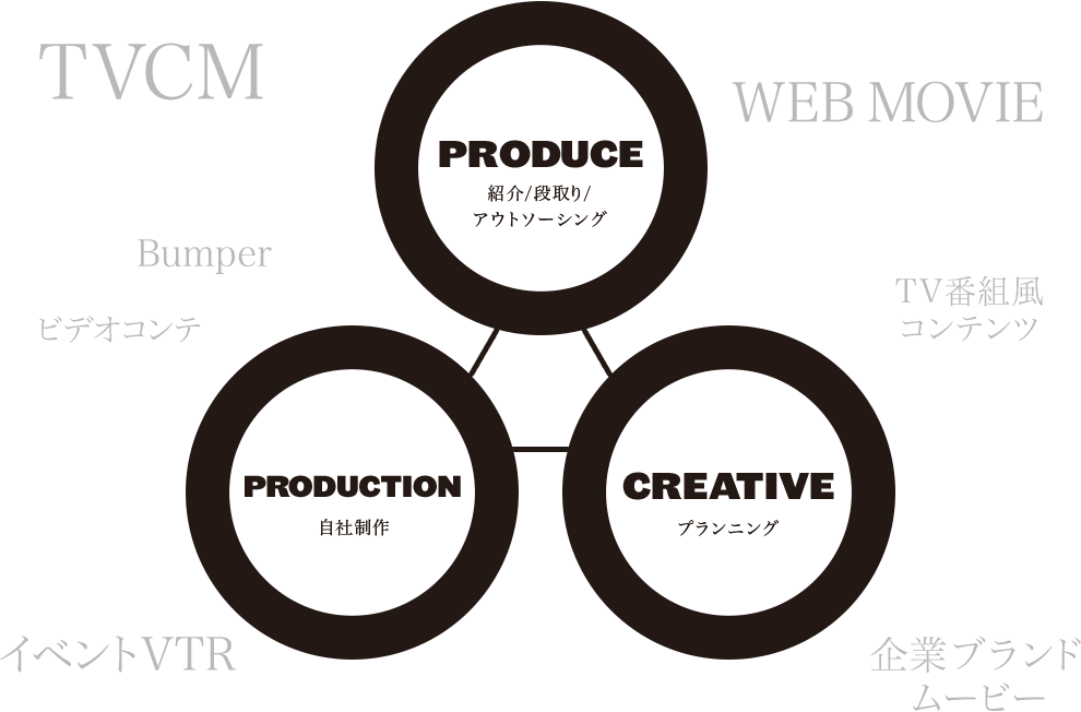 PRODUSE/PRODUCTION/CREATIVE