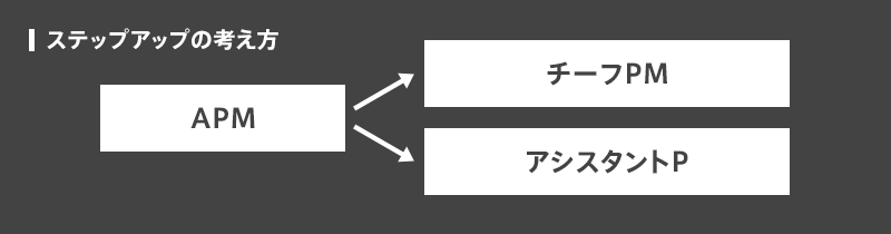 ステップアップの考え方