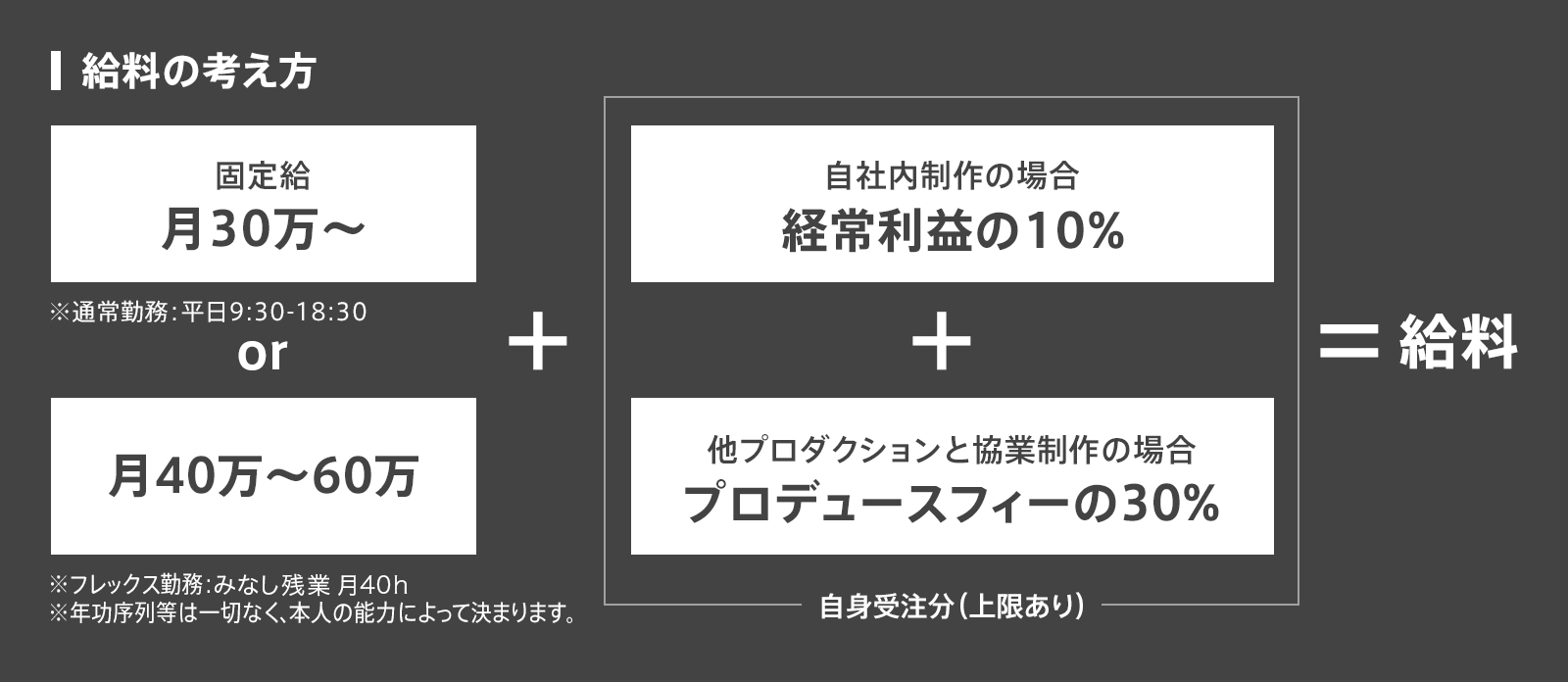 給料の考え方